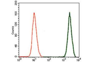 Flow Cytometry (FACS) image for anti-Transforming Growth Factor, beta 1 (TGFB1) (AA 62-195) antibody (ABIN1846085)