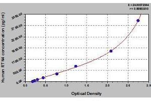 Typical standard curve (Reticulon 4 ELISA Kit)