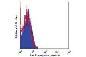 Flow Cytometry (FACS) image for Mouse IgM kappa isotype control (PerCP-Cy5.5) (ABIN2656471) (Maus IgM kappa isotype control (PerCP-Cy5.5))
