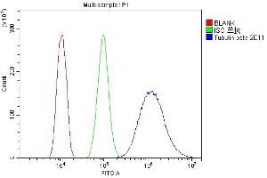 Flow Cytometry analysis of HEPA1-6 cells using anti-Tubulin beta antibody (ABIN7602744). (TUBB Antikörper  (C-Term))