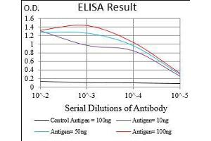 ELISA image for anti-ATP-Binding Cassette, Sub-Family B (MDR/TAP), Member 1 (ABCB1) (AA 632-693) antibody (ABIN1724923)