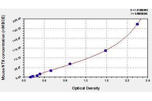 Typical standard curve