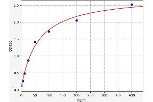Typical standard curve (Ischemia Modified Albumin ELISA Kit)