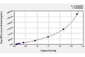 Typical standard curve (Myeloperoxidase ELISA Kit)