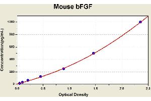 Diagramm of the ELISA kit to detect Mouse bFGFwith the optical density on the x-axis and the concentration on the y-axis.