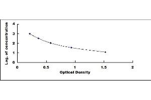 Typical standard curve