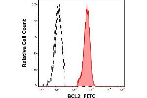 Separation of human BCL2 positive lymphocytes (red-filled) from blood debris (black-dashed) in flow cytometry analysis (intracellular staining) of human peripheral whole blood stained using anti-human BCL2 (Bcl-2/100) FITC antibody (4 μL reagent / 100 μL of peripheral whole blood). (Bcl-2 Antikörper  (AA 41-54) (FITC))