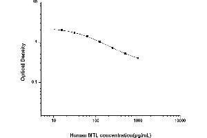 Typical standard curve (Motilin ELISA Kit)