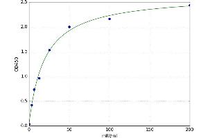 A typical standard curve