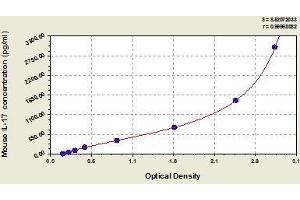 Typical standard curve (Interleukin 17a ELISA Kit)