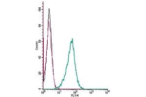 Cell surface detection of α1A-Adrenergic receptor by indirect flow cytometry in live intact mouse J774 macrophage cells: (black line) Cells. (alpha 1 Adrenergic Receptor Antikörper  (2nd Extracellular Loop, Cys176))