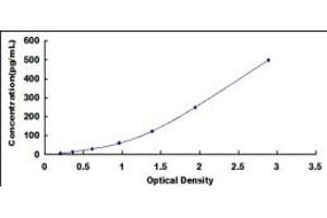 Typical standard curve (MIA ELISA Kit)