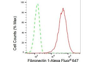 Flow cytometric analysis of Fibronectin 1 expression in C2C12 cells using Fibronectin 1 antibody (ABIN7798614), 1:2,000). (Rekombinanter Fibronectin 1 Antikörper)