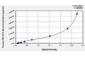 Typical standard curve (PDCD1LG2 ELISA Kit)