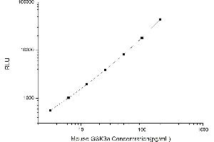 Typical standard curve (GSK3 alpha CLIA Kit)