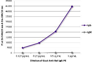 FLISA plate was coated with purified rat IgG and IgM. (Ziege anti-Ratte IgG (Heavy Chain) Antikörper)