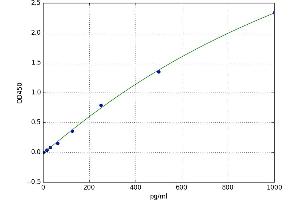 A typical standard curve