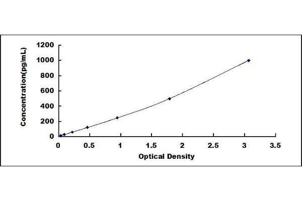 CARTPT ELISA Kit