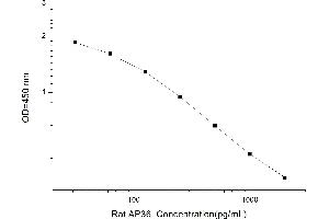 Typical standard curve (AP36 ELISA Kit)