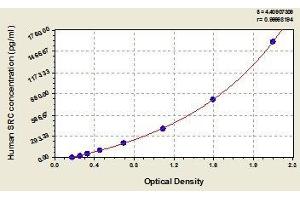 Typical standard curve (Src ELISA Kit)