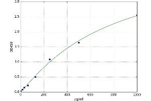 A typical standard curve (FBLN2 ELISA Kit)