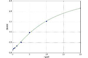 A typical standard curve (DDOST ELISA Kit)