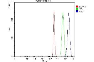 Flow Cytometry analysis of HepG2 cells using anti-Angiogenin/ANG antibody (ABIN4886457). (ANG Antikörper  (AA 25-147))