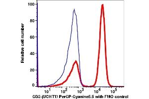 Flow Cytometry (FACS) image for anti-CD3 (CD3) antibody (PerCP-Cy5.5) (ABIN7077109)