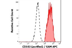 Separation of human monocytes (red-filled) from lymphocytes (black-dashed) in flow cytometry analysis (surface staining) of human peripheral whole blood stained using anti-human CD163 (GHI/61) purified antibody (concentration in sample 2 μg/mL) GAM APC. (CD163 Antikörper)