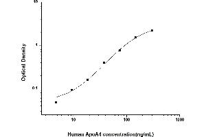 Apolipoprotein A-IV (APOA4) ELISA Kit