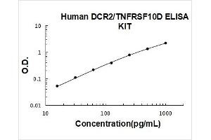 Tumor Necrosis Factor Receptor Superfamily, Member 10d, Decoy with Truncated Death Domain (TNFRSF10D) ELISA Kit