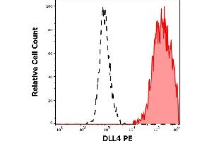 Separation of CHO/DLL4 cells stained using anti-human DLL4 (MHD4-46) PE antibody (10 μL reagent per million cells in 100 μL of cell suspension, red-filled) from CHO/DLL4 cells stained using mouse IgG1 isotype control (MOPC-21) PE antibody (concentration in sample 1 μg/mL, same as DLL4 PE concentration, black-dashed) in flow cytometry analysis (surface staining) of CHO/DLL4 cell suspension. (DLL4 Antikörper  (PE))