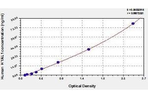 Typical standard curve (HYAL1 ELISA Kit)