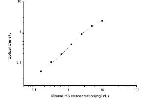 Typical standard curve (Histone 3 ELISA Kit)