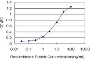 ELISA image for anti-RNA Binding Motif Protein, X-Linked-Like 2 (RBMXL2) (AA 1-91) antibody (ABIN599219) (RBMXL2 Antikörper  (AA 1-91))