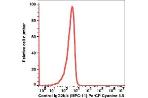 Flow Cytometry (FACS) image for Mouse IgG2b isotype control (PerCP-Cy5.5) (ABIN5067757) (Maus IgG2b isotype control (PerCP-Cy5.5))