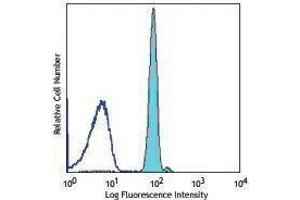 Flow Cytometry (FACS) image for anti-Glycophorin A + B (CD235a + CD235b) antibody (PerCP-Cy5.5) (ABIN2660505) (CD235ab Antikörper  (PerCP-Cy5.5))