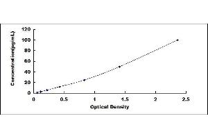 Typical standard curve (GZMH ELISA Kit)