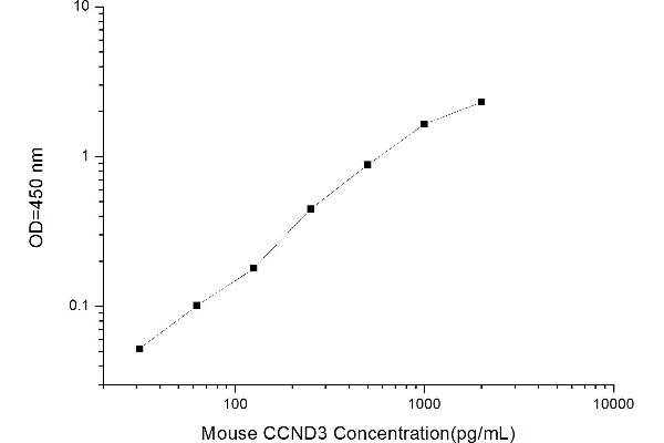 Cyclin D3 ELISA Kit