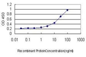 ELISA image for anti-PDZ Binding Kinase (PBK) (AA 1-110) antibody (ABIN527757)