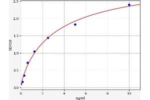 Typical standard curve (ABCB1 ELISA Kit)