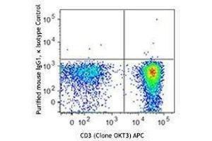 Flow Cytometry (FACS) image for anti-T-Bet antibody (ABIN2665381) (T-Bet Antikörper)