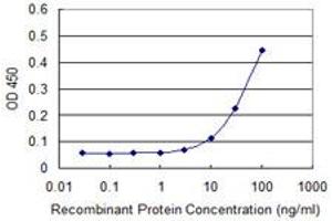 Detection limit for recombinant GST tagged ZAK is approximately 10ng/ml as a capture antibody.