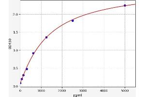 Typical standard curve (PDGFRL ELISA Kit)