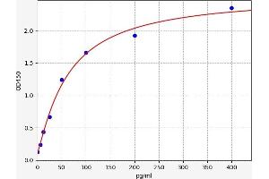 Typical standard curve (PTTG2 ELISA Kit)