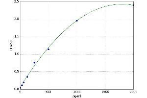 A typical standard curve