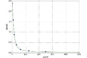 A typical standard curve