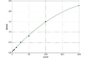 A typical standard curve (ACA-IgG ELISA Kit)