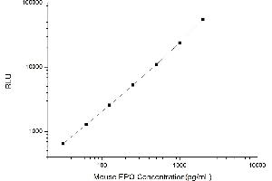 Typical standard curve (EPO CLIA Kit)