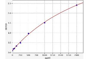 Typical standard curve
